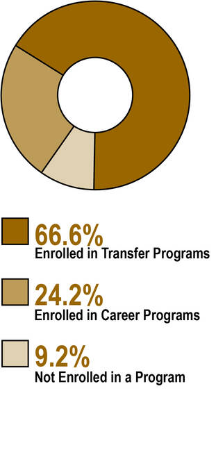 Student educational goals: 66.6% Enrolled in Transfer Programs, 24.2% Enrolled in Career Programs, 9.2% Not Enrolled in a Program.